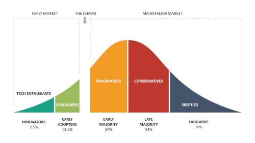 Technology-Adoption-Life-Cycle-Crossing-the-Chasm