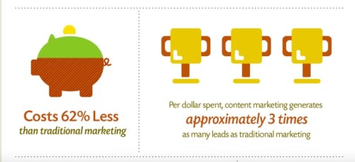 Content_Marketing_62%_less_traditional_marketing