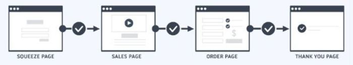 ClickFunnels-funnel-building-process